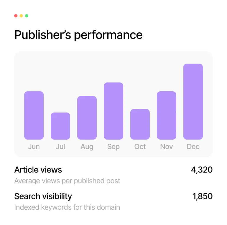 Bar chart showing monthly article views from June to December, with December having the highest views. Below, article views are 4,320 and search visibility is 1,850.