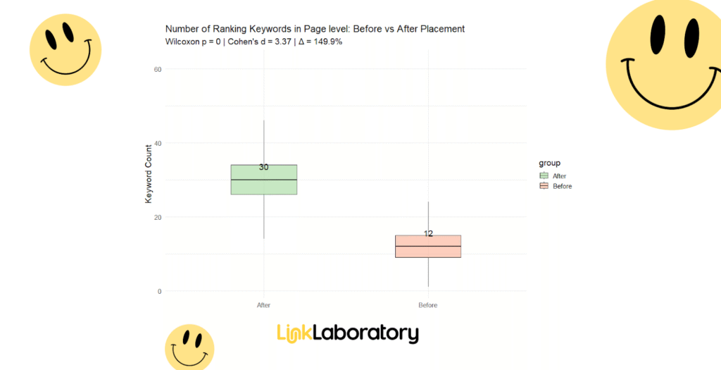 Boxplot comparing keyword counts before (median: 12) and after (median: 30) placement; after group shows higher keyword count. Smiley faces and Link Laboratory logo are present.