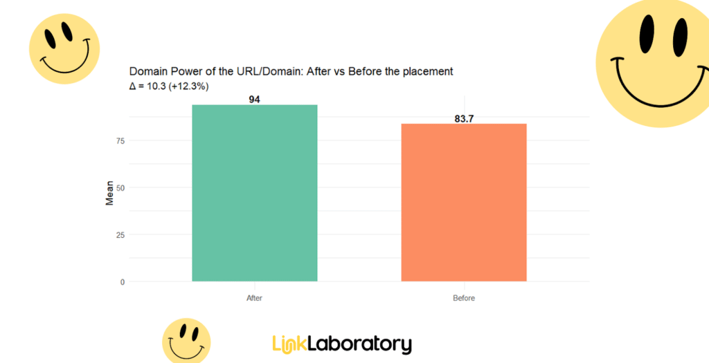 Bar graph comparing domain power before (83.7) and after (94) placement; "After" shows an increase. Smiley faces and Link Laboratory logo are present.