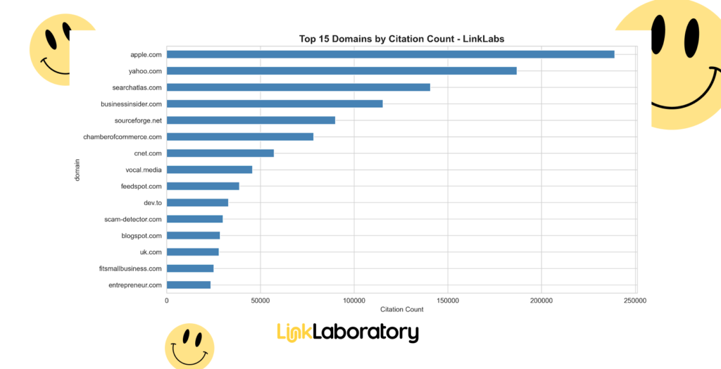 4 LinkLaboratory Study: Top Domains, Platforms, and AI Citation Trends